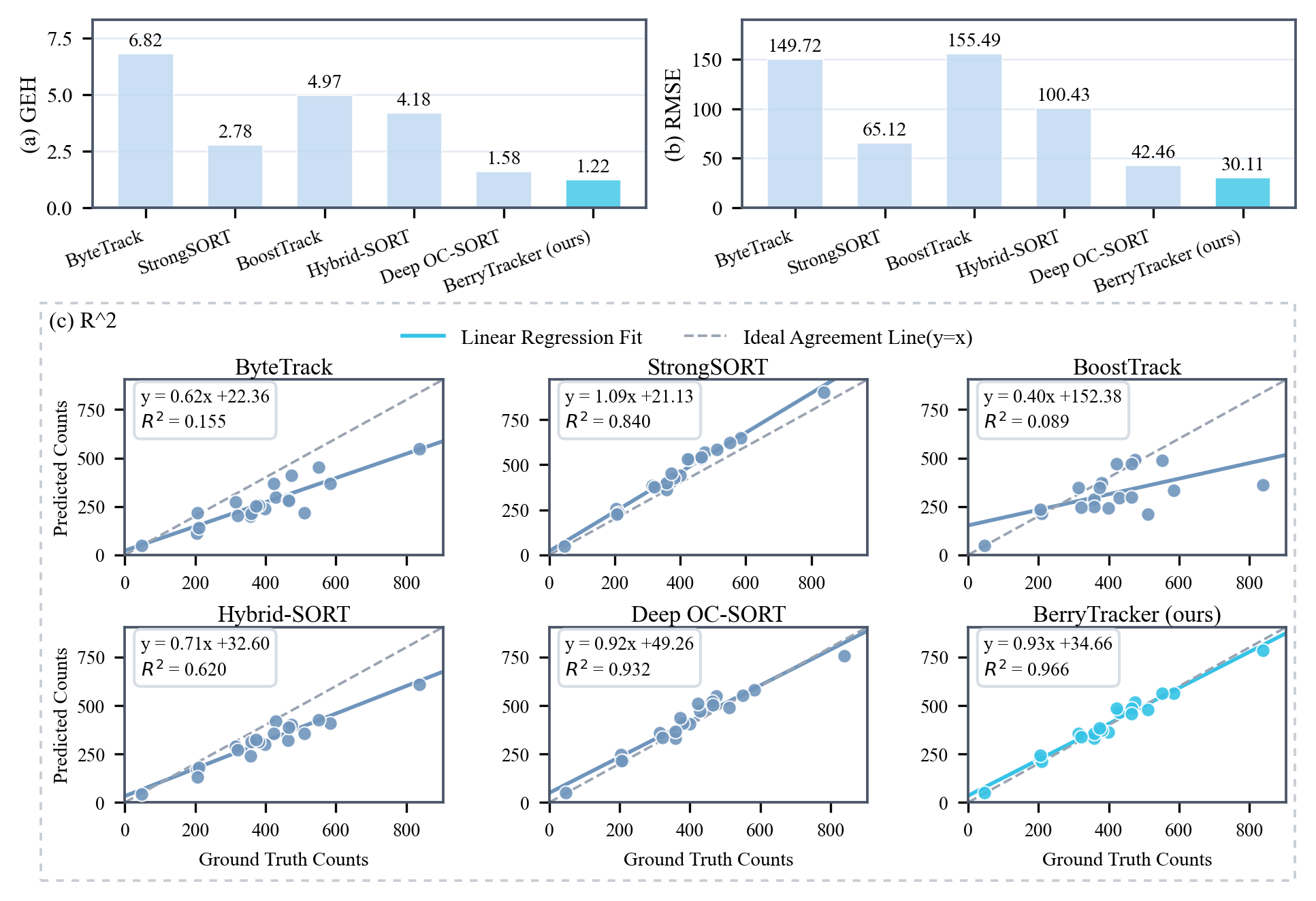 counting performance